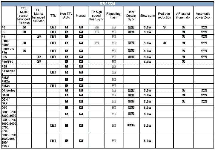 NikonSB24SB25chart.gif