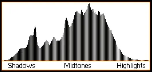 histogram-orange.webp