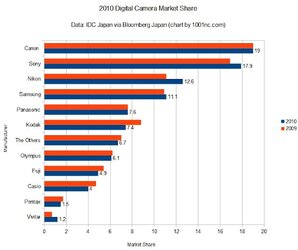 $2010-global-digital-camera-market-share-according-to-IDC-Japan.jpg