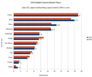 $2010-global-digital-camera-market-share-according-to-IDC-Japan.webp