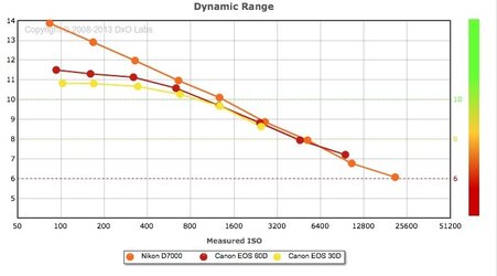 $D7000 Vs 60D vs 30D DR graph.jpg