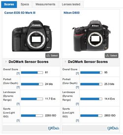 $CANON 5D-3 vs Nikon D800 DxO Mark.jpg