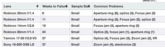 $Worst Failure Rate Lenses.JPG