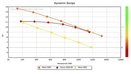 $D3x 5D D2x DxO Dynamic.webp