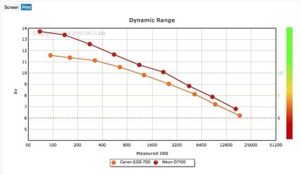 $Canon 70D vs Nikon D7100 DR Dxo Mark.jpg