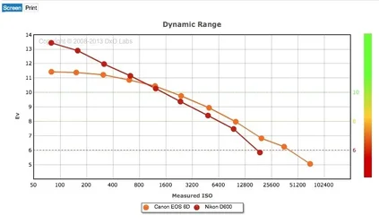 $Canon 6D versus Nikon D600 DR DxO Mark.webp