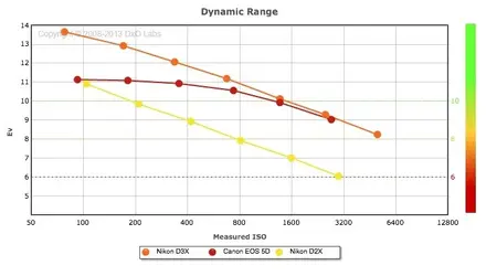 $D3x 5D D2x DxO Dynamic.webp