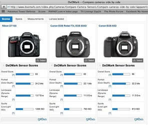 $NIKON D7100 EOS T3i EOS 60D Dxo Scores.webp