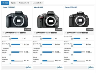 $CANON T4i T5i vs Nikon D5200 Dxo.webp $CANON T4i T5i vs Nikon D5200 Dxo.webp