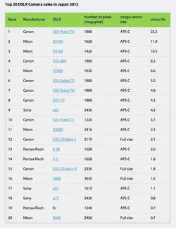 $DSLR SALES Japan 2012.webp $DSLR SALES Japan 2012.webp