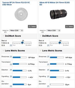 $Tamron vs Nikon 24-70 Dxo Mark.jpg