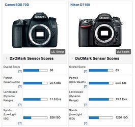 $70D vs D7100 DxO Mark scores.jpg