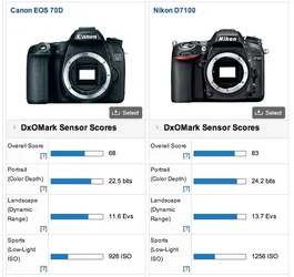 $70D vs D7100 DxO Mark scores.webp