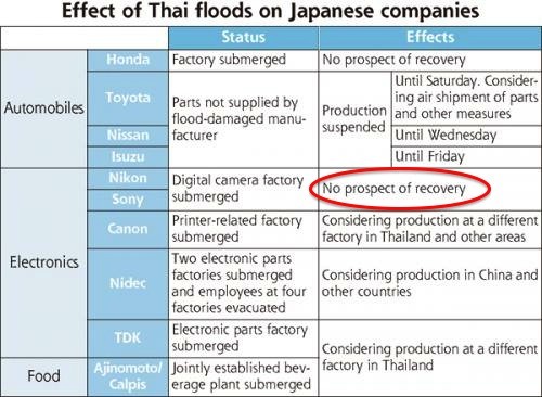 nikon-Thailand-flooding.jpeg