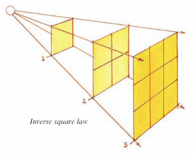 Inverse.Square.jpg