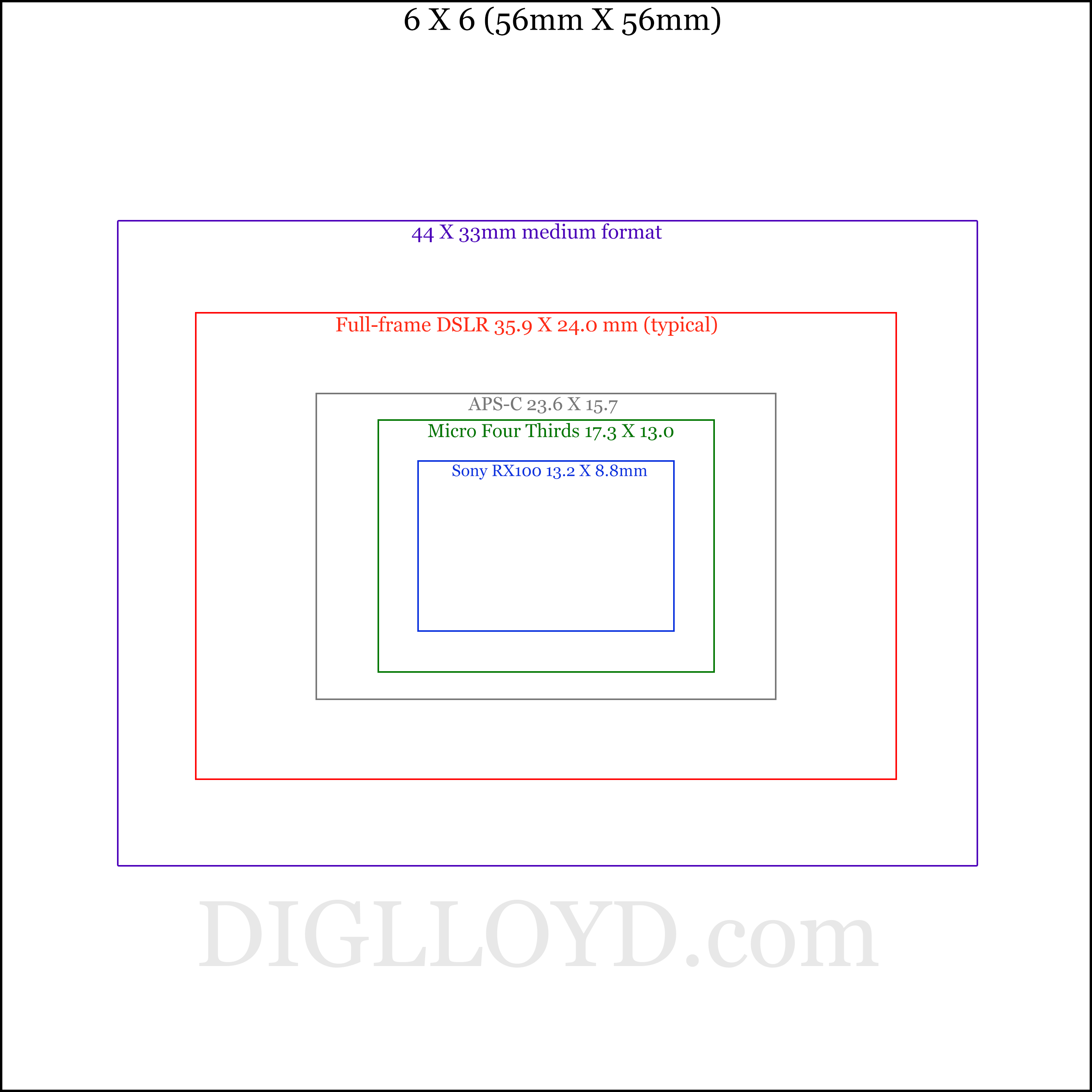 sensor-sizes-6X6-bounds.png