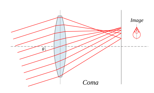500px-Lens-coma.svg.png