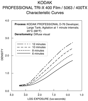 Kodak_TRI-X_curve.gif