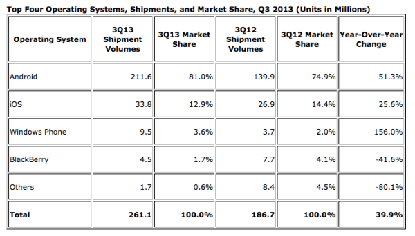 94741-conspiracy-dunces-brief-survey-mobile-operating-system-distribution-screen-shot-2013-11-12-1-36-14-pm-600x342-png